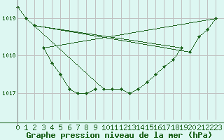 Courbe de la pression atmosphrique pour Lannion (22)