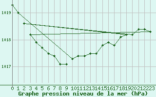 Courbe de la pression atmosphrique pour Inari Saariselka