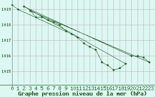 Courbe de la pression atmosphrique pour Mullingar