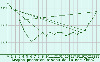 Courbe de la pression atmosphrique pour Brignogan (29)