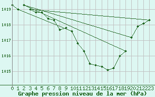 Courbe de la pression atmosphrique pour Nuerburg-Barweiler