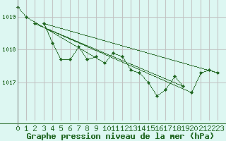 Courbe de la pression atmosphrique pour Montrodat (48)