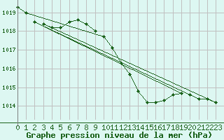 Courbe de la pression atmosphrique pour Weiden