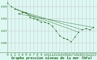 Courbe de la pression atmosphrique pour Doberlug-Kirchhain