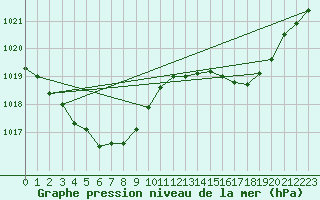 Courbe de la pression atmosphrique pour Ble / Mulhouse (68)