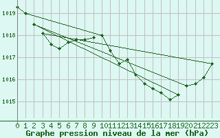 Courbe de la pression atmosphrique pour Braunlage