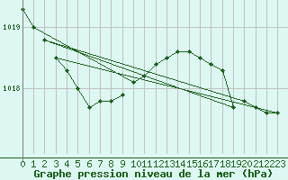 Courbe de la pression atmosphrique pour Quimper (29)