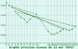 Courbe de la pression atmosphrique pour Pertuis - Grand Cros (84)