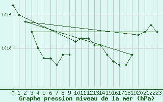 Courbe de la pression atmosphrique pour Figari (2A)