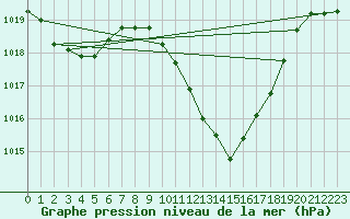 Courbe de la pression atmosphrique pour Murcia