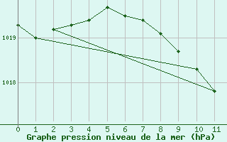 Courbe de la pression atmosphrique pour Wels / Schleissheim