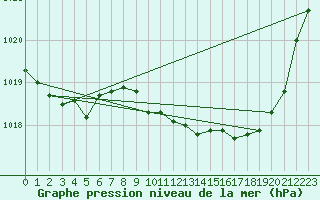 Courbe de la pression atmosphrique pour Ambrieu (01)