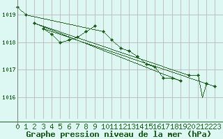 Courbe de la pression atmosphrique pour Yeovilton