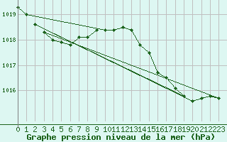 Courbe de la pression atmosphrique pour Seichamps (54)