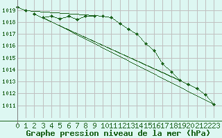 Courbe de la pression atmosphrique pour Lige Bierset (Be)