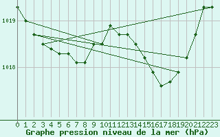 Courbe de la pression atmosphrique pour Dole-Tavaux (39)