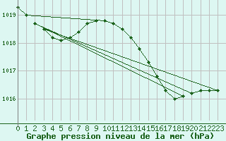 Courbe de la pression atmosphrique pour Pointe de Chassiron (17)