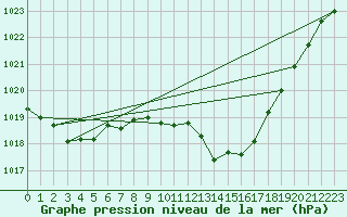 Courbe de la pression atmosphrique pour Saint-Clment-de-Rivire (34)
