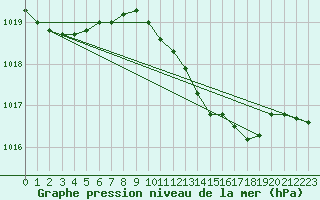 Courbe de la pression atmosphrique pour Westdorpe Aws