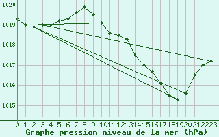 Courbe de la pression atmosphrique pour Selonnet (04)