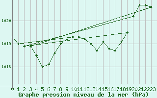 Courbe de la pression atmosphrique pour Gibraltar (UK)