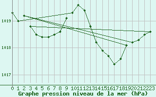 Courbe de la pression atmosphrique pour Recoubeau (26)