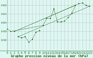 Courbe de la pression atmosphrique pour Saint-Girons (09)