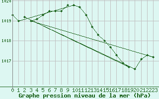 Courbe de la pression atmosphrique pour Tour-en-Sologne (41)