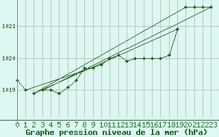 Courbe de la pression atmosphrique pour Roesnaes