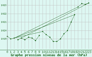 Courbe de la pression atmosphrique pour Glarus