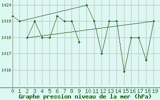 Courbe de la pression atmosphrique pour Meknes