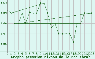 Courbe de la pression atmosphrique pour Guelmin