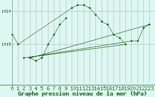 Courbe de la pression atmosphrique pour Sain-Bel (69)