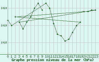 Courbe de la pression atmosphrique pour Zaragoza-Valdespartera