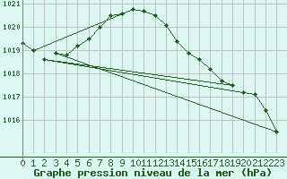 Courbe de la pression atmosphrique pour Creil (60)