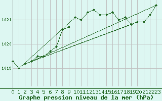 Courbe de la pression atmosphrique pour Cerisiers (89)