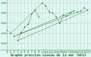 Courbe de la pression atmosphrique pour Coria