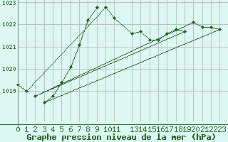 Courbe de la pression atmosphrique pour Wien Mariabrunn