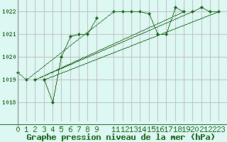 Courbe de la pression atmosphrique pour Capo Carbonara