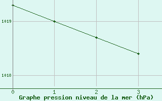 Courbe de la pression atmosphrique pour Kittila Laukukero