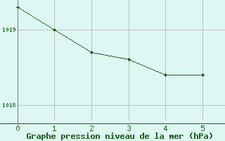 Courbe de la pression atmosphrique pour la bouée 62050