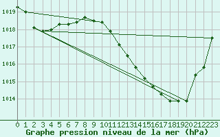 Courbe de la pression atmosphrique pour Brive-Laroche (19)