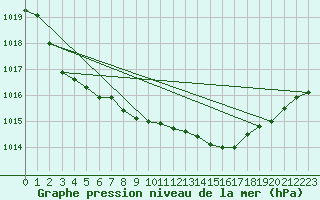 Courbe de la pression atmosphrique pour Pershore