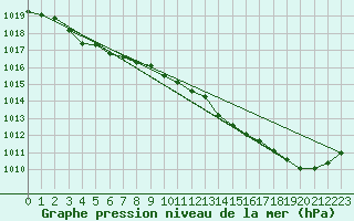 Courbe de la pression atmosphrique pour Ploumanac