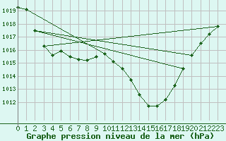 Courbe de la pression atmosphrique pour Eygliers (05)