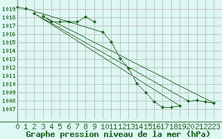 Courbe de la pression atmosphrique pour Braganca