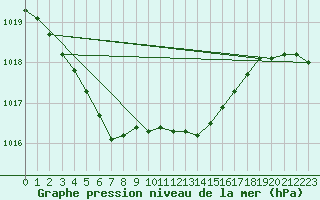 Courbe de la pression atmosphrique pour Avord (18)