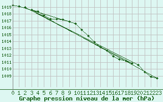 Courbe de la pression atmosphrique pour Goettingen