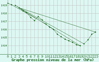 Courbe de la pression atmosphrique pour Gourdon (46)