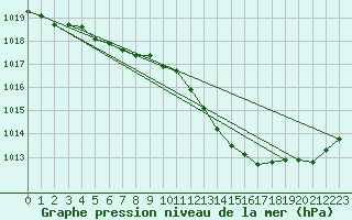 Courbe de la pression atmosphrique pour Orlans (45)